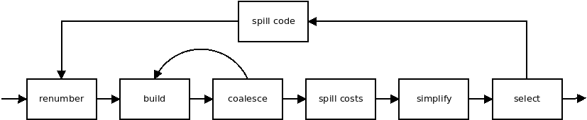 Phases of a Chaitin-Briggs Allocator